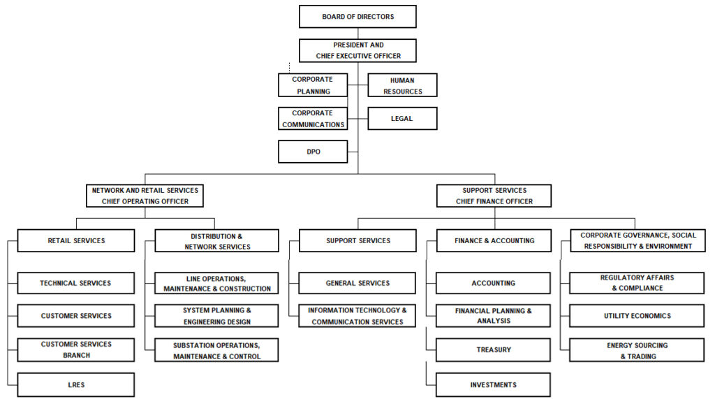 Organizational Structure – Angeles Electric